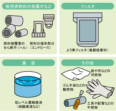 図 TRU廃棄物の例