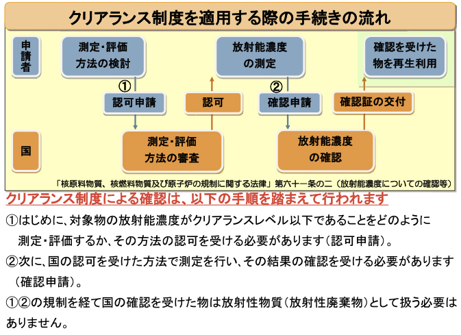 図 クリアランス制度