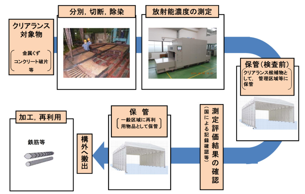 図 クリアランス対象物の処理の流れ