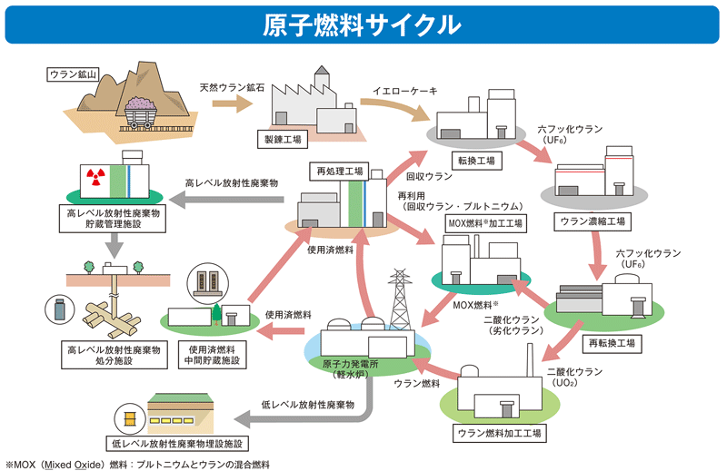 図 原子燃料サイクル