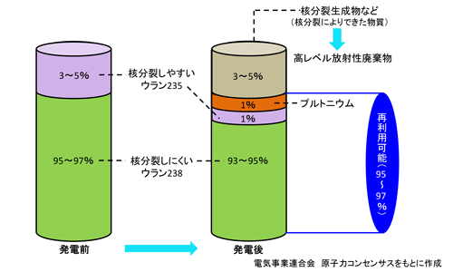 図 ウラン燃料の燃焼による変化