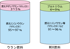 図 ウラン燃料とMOX燃料の比較