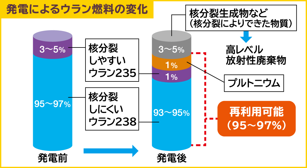 発電によるウラン燃料の変化