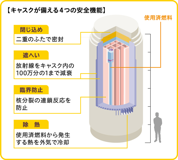 キャスクが備える4つの安全機能