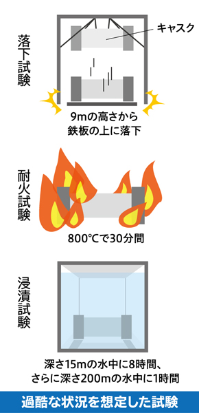 過酷な状況を想定 した試験