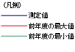 凡例　測定値　前年度の最大値　前年度の最小値　雨量