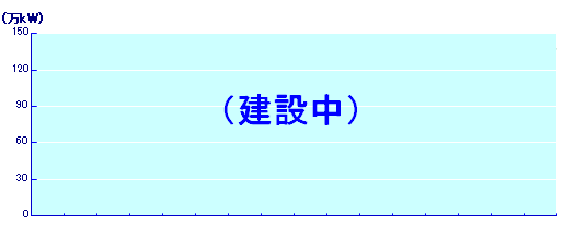 3号機発電機出力