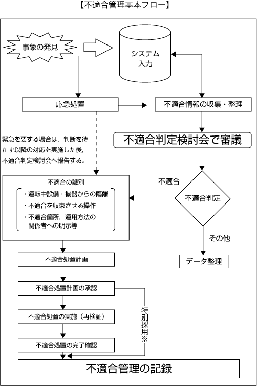 不適合管理基本フロー　イメージ