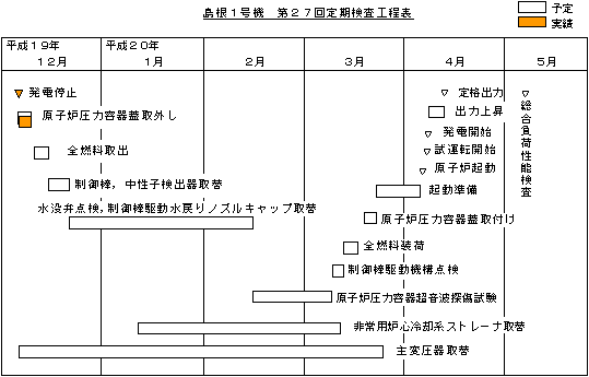 島根1号機　第27回定期検査工程表