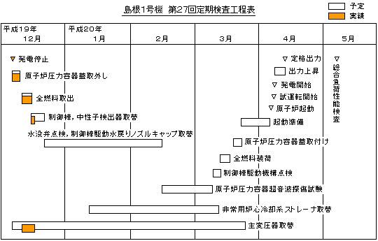 島根1号機 第27回定期検査工程表