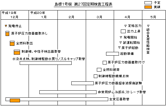 島根1号機 第27回定期検査工程表