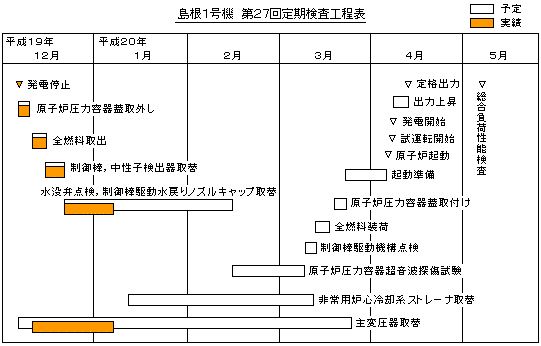 島根1号機 第27回定期検査工程表