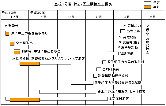 島根1号機　第27回定期検査工程表