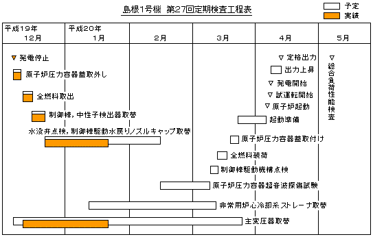 島根1号機 第27回定期検査工程表