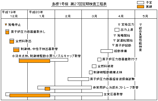 島根1号機　第27回定期検査工程表