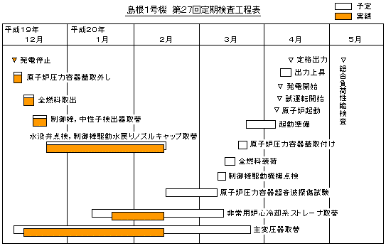 島根1号機　第27回定期検査工程表