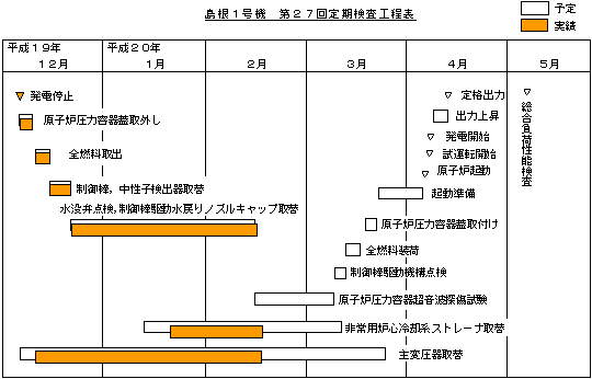 島根1号機 第27回定期検査工程表