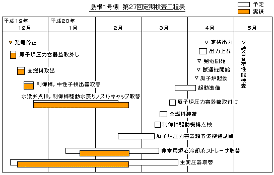 島根1号機 第27回定期検査工程表