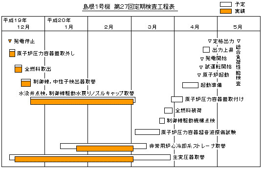 島根1号機 第27回定期検査工程表
