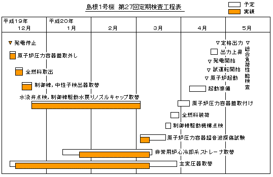 島根1号機　第27回定期検査工程表