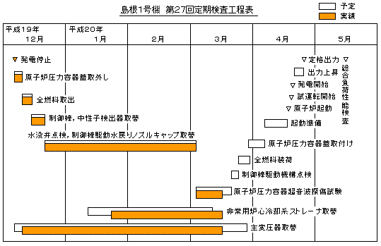 島根1号機 第27回定期検査工程表