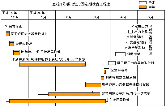 島根1号機　第27回定期検査工程表