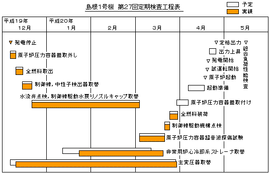 島根1号機 第27回定期検査工程表