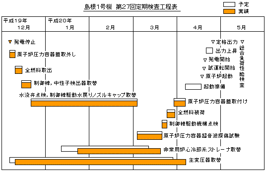 島根1号機　第27回定期検査工程表