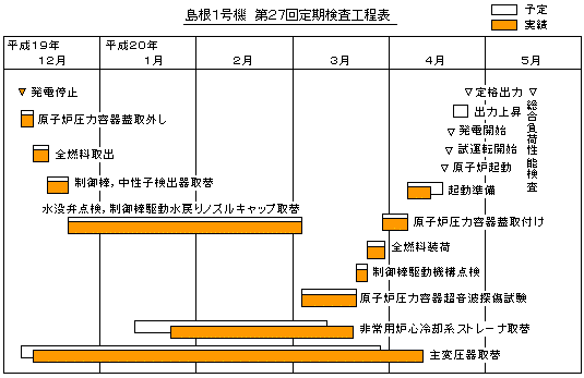島根1号機　第27回定期検査工程表