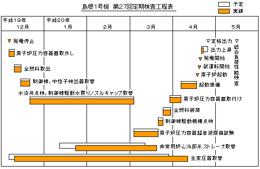 島根1号機 第27回定期検査工程表