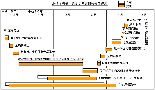 島根1号機 第27回定期検査工程表