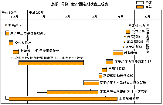 島根1号機 第27回定期検査工程表