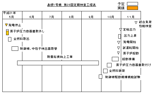 島根1号機 第28回定期検査工程表