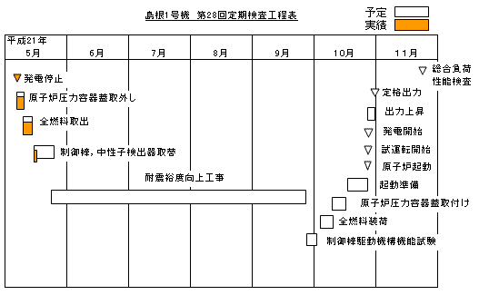 島根1号機 第28回定期検査工程表