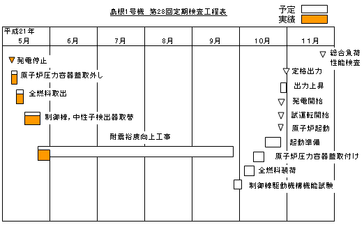 島根1号機 第28回定期検査工程表