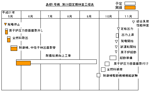 島根1号機 第28回定期検査工程表