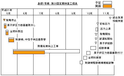 島根1号機　第28回定期検査工程表