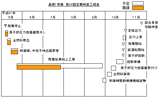 島根1号機 第28回定期検査工程表