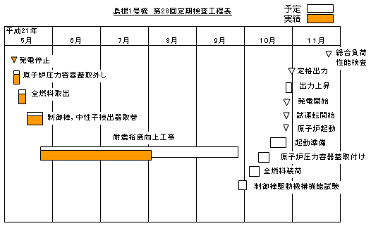 島根1号機 第28回定期検査工程表