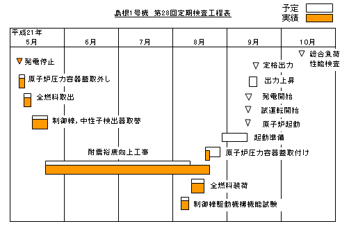 島根1号機　第28回定期検査工程表