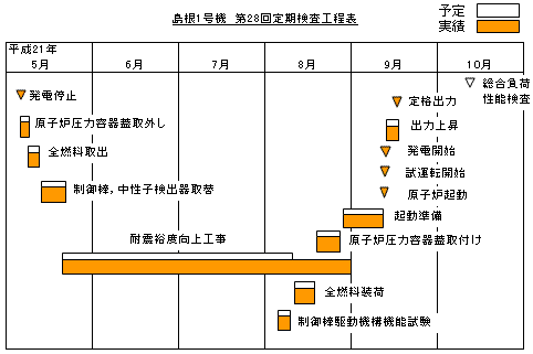 島根1号機　第28回定期検査工程表