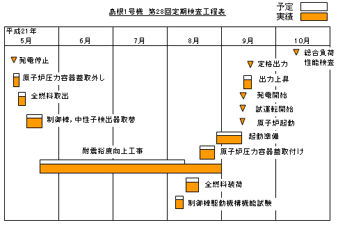 島根1号機　第28回定期検査工程表