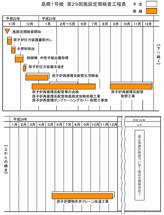 島根1号機 第29回施設定期検査工程表 平成29年4月19日現在
