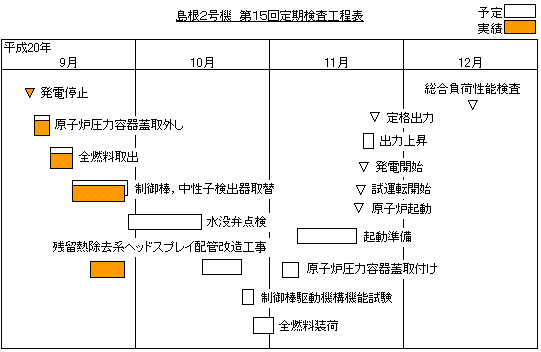 島根2号機 第15回定期検査工程表