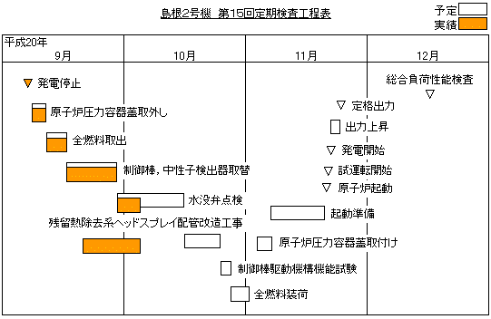 島根2号機  第15回定期検査工程表