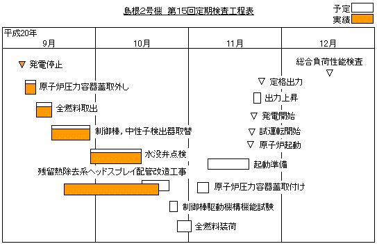 島根2号機  第15回定期検査工程表