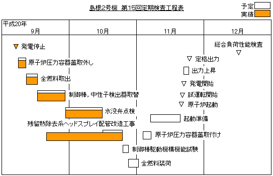 島根2号機  第15回定期検査工程表