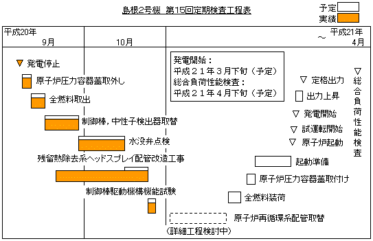 島根2号機  第15回定期検査工程表