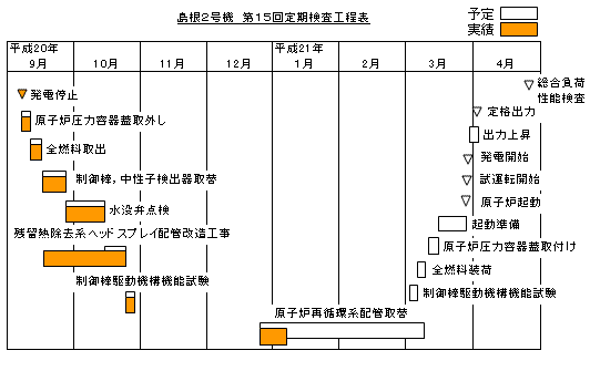 島根2号機 第15回定期検査工程表