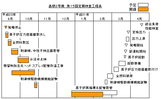島根2号機  第15回定期検査工程表